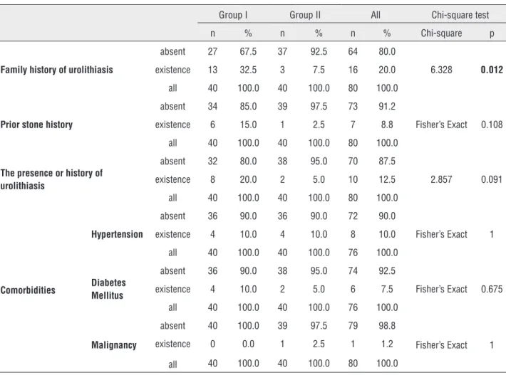Table 1 - The distribution of comorbid conditions, family history of urolithiasis and prior stone history.