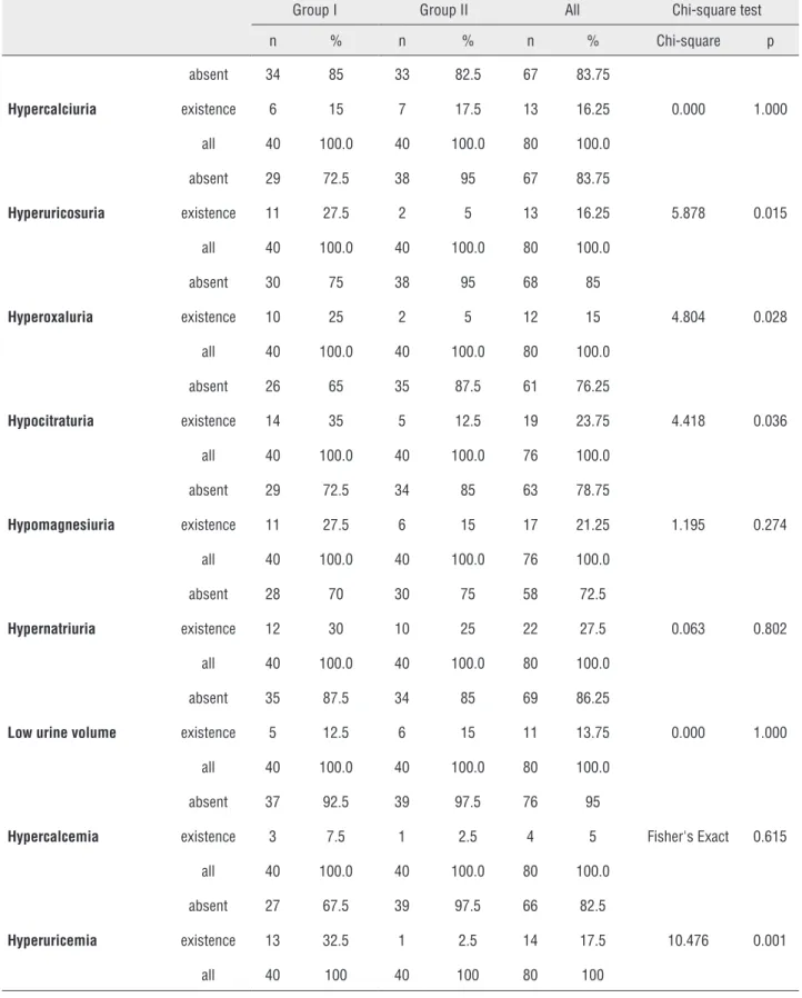 Table 2 - The distribution of metabolic analysis results.