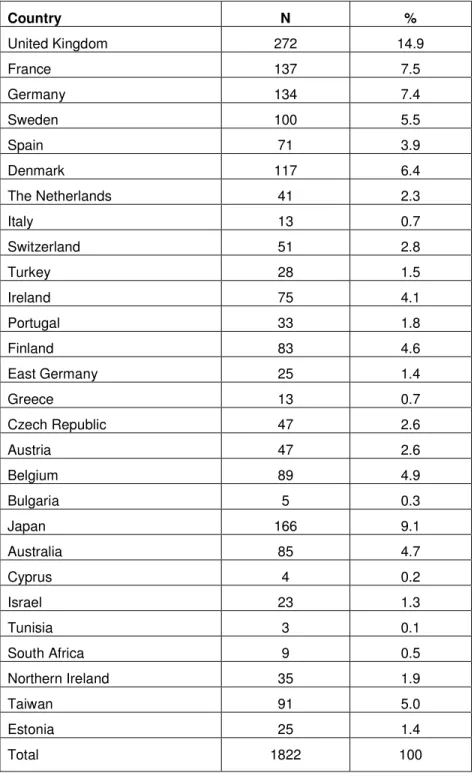 Table 1 – Distribution of sample by country Country  N  % United Kingdom 272  14.9 France 137 7.5 Germany 134 7.4 Sweden 100 5.5 Spain 71 3.9 Denmark 117 6.4 The Netherlands 41 2.3 Italy 13 0.7 Switzerland 51 2.8 Turkey 28 1.5 Ireland 75 4.1 Portugal 33 1.