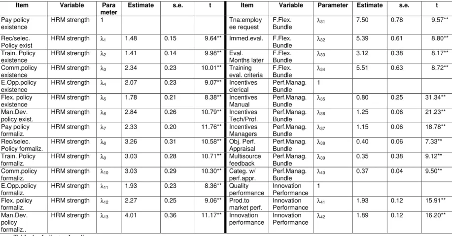 Table 4 – Indicator Loadings 
