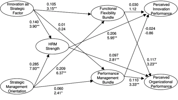 Figure 2 – Paths coefficients between latent variables and (t-values) Innovation asStrategic FactorStrategicManagement OrientationStrengthHRMFunctionalFlexibilityBundlePerformanceManagement Bundle Perceived Innovation PerformancePerceived Organizational Pe
