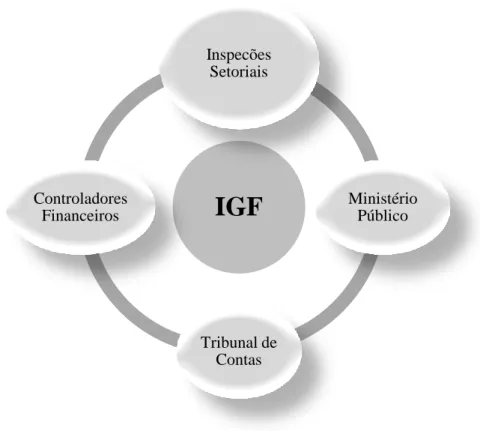 Figura 2. Entidades de articulação e coordenação com IGF  