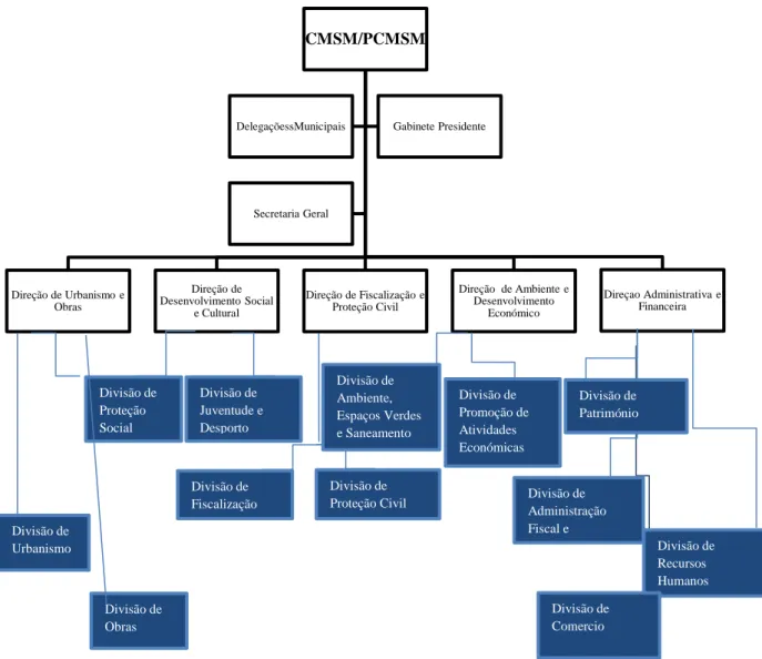 Figura 4. Organograma dos Serviços Municipais da CMSM 