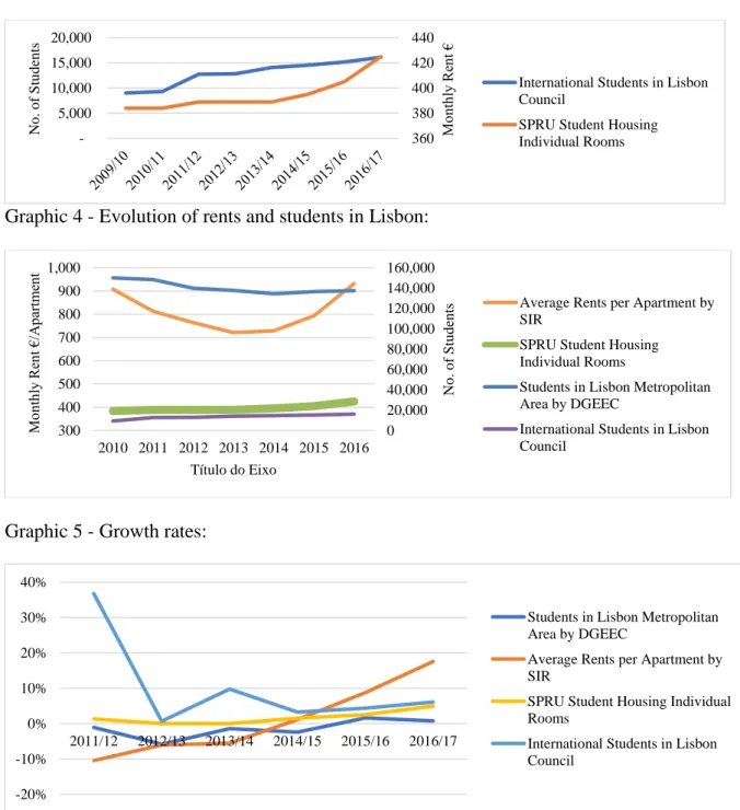 Graphic 4 - Evolution of rents and students in Lisbon: 