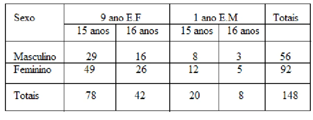 Tabela da quantidade de alunos: ano de escolaridade, idade e sexo 