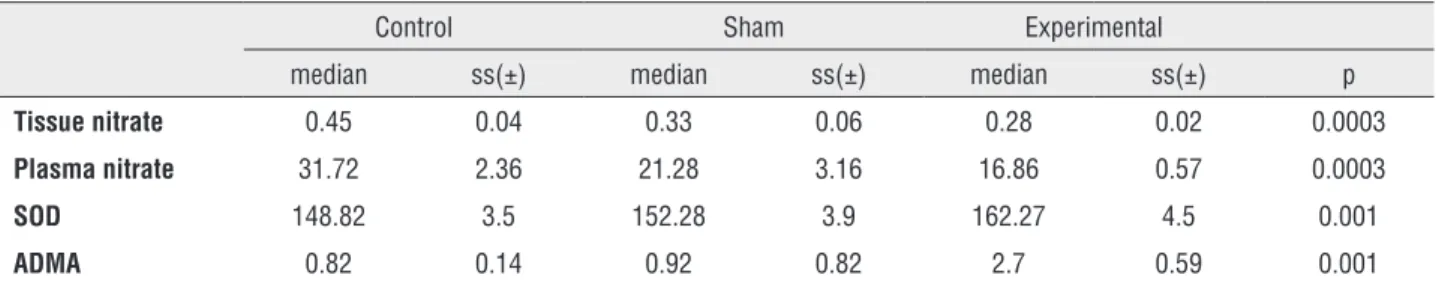 Figure 3 - ADMA values measured in blood samples of the  groups (ng/mL).(p=0.004) (p=0.004) Sham165160155150145140 ExperimentalControl32,521,510,50ShamExperimentalControl