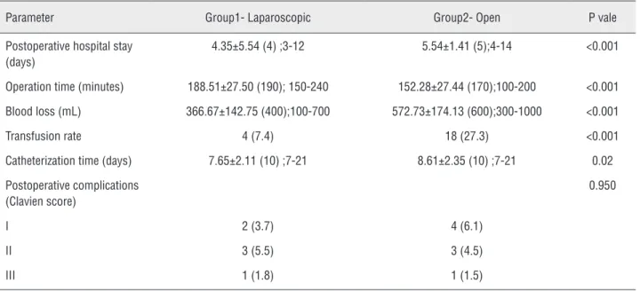 Table 2 - Comparison of perioperative outcomes between laparoscopic and open procedures