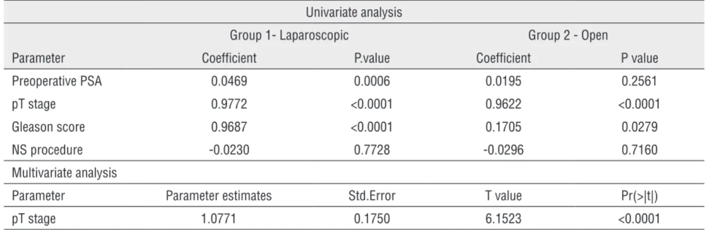 Table 5 - Linear regression model for parameters association with positive surgical margin fi nding.