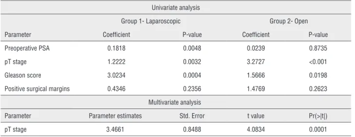 Table 6 - Linear regression model for parameters association with BC failure.