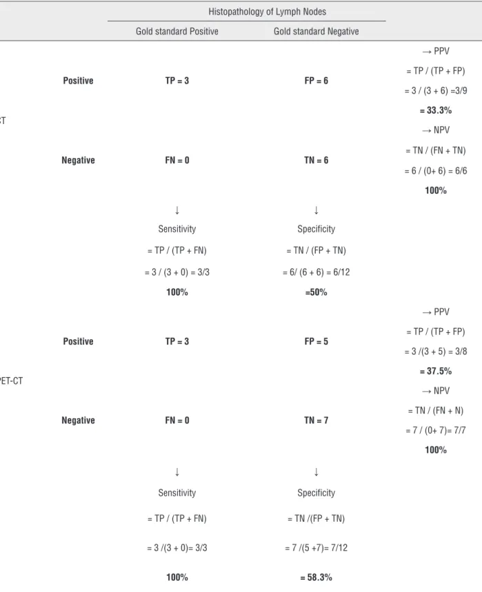 Table 1 - CT and PET-CT  accuracy for lymph nodes.