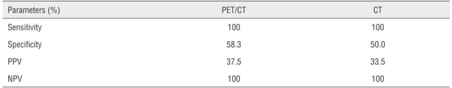 Table 2 = Comparison of PET/CT versus CT in terms of nodal detection. Parameters (%) PET/CT CT Sensitivity 100 100 Specificity 58.3 50.0 PPV 37.5 33.5 NPV 100 100