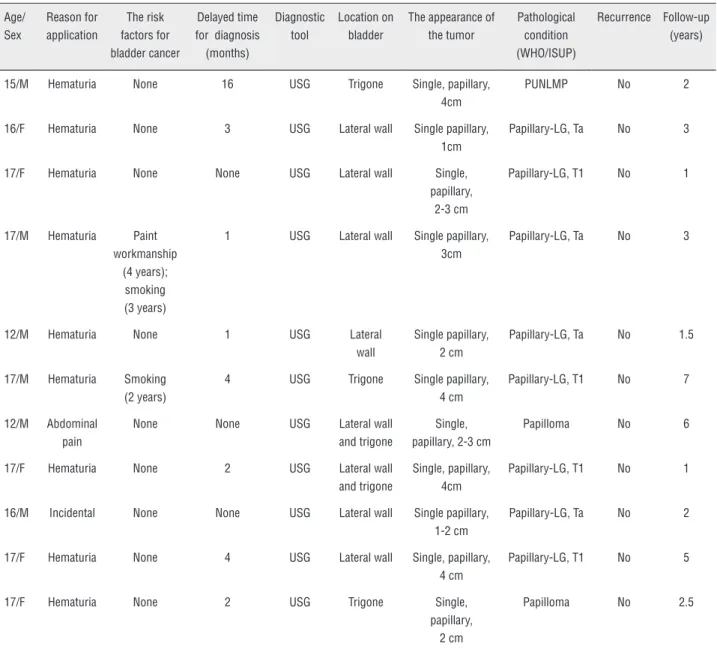 Table 1 - Patients’ characteristics. Age/ Sex Reason for application The risk  factors for  bladder cancer Delayed time  for  diagnosis  (months) Diagnostic tool Location on bladder The appearance of the tumor Pathological condition(WHO/ISUP) Recurrence Fo