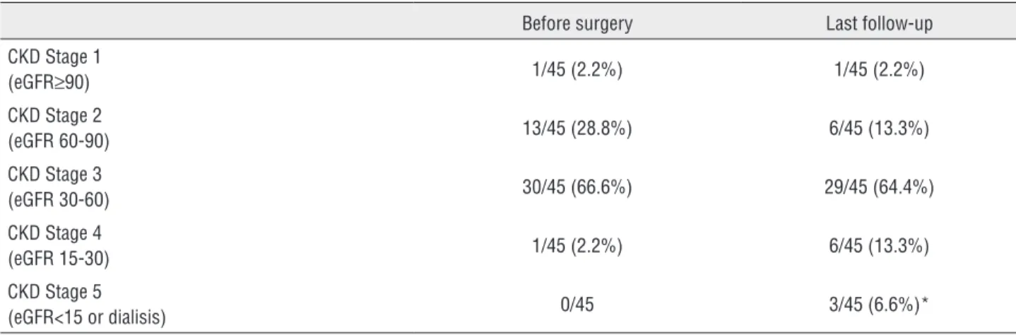 Table 4 - CKD Stage distribution before surgery and at last follow-up.