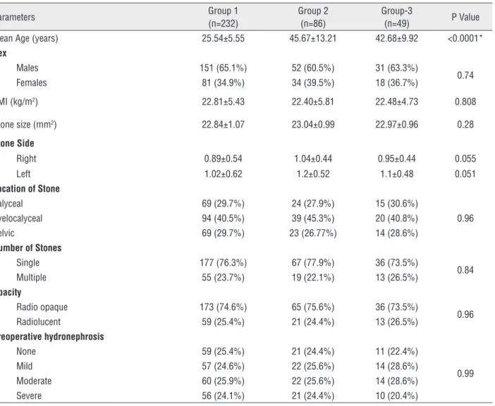 Table 1 - Demographic profile of patients in all the three groups. Parameters Group 1 (n=232) Group 2(n=86) Group-3(n=49) P Value