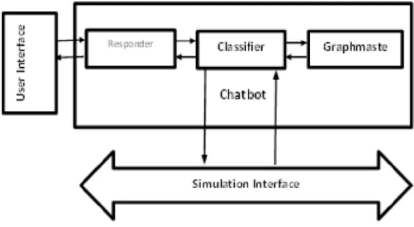 Figura 2.3: Componentes de um chatbot.