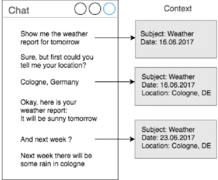Figura 2.4: Representação esquemática do processo de extração do contexto num chatbot[1].