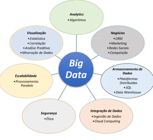 Figura 2: Visão Geral Big Data.  