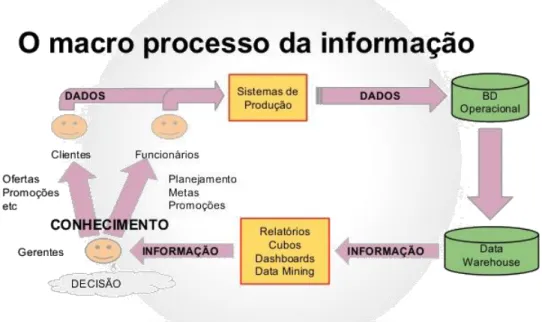 Figura 4: O Processo da Informação no contexto da tomada de decisão. 