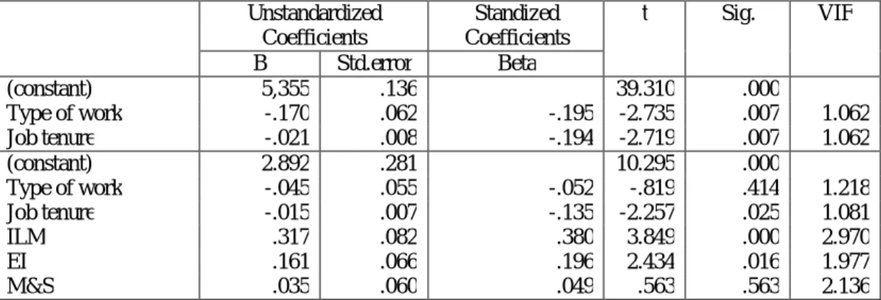 Table  2  –  Regression  coefficients,  with  control  variables,  HRM  bundles  as  independent  variables  and  Organizational Commitment  towards the Organization as dependent variable