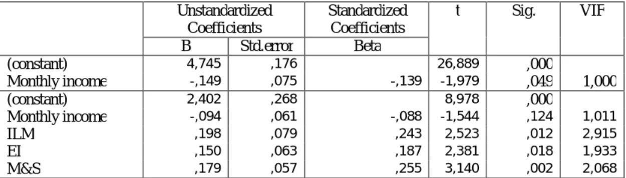 Table  5  –  Regression  coefficients,  with  control  variables,  HRM  bundles  as  independent  variables  and  Innovative Behaviour as dependent variable