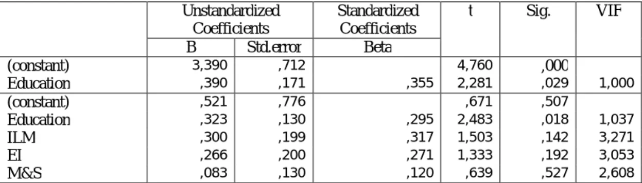 Table  6  –  Regression  coefficients,  with  control  variables,  HRM  bundles  as  independent  variables  and  perceived Organizational Performance as dependent variable