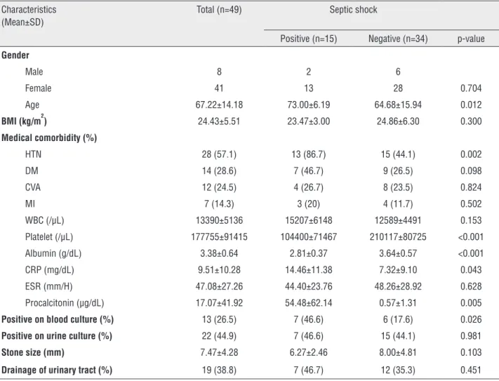 Table 1 - Patient demographics with outcomes from univariate analysis.
