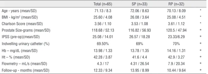 Table 2 - Peri and postoperative assessment and early complications.