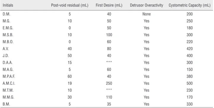 Table 3 - Outcomes of the test phase according to urological condition.