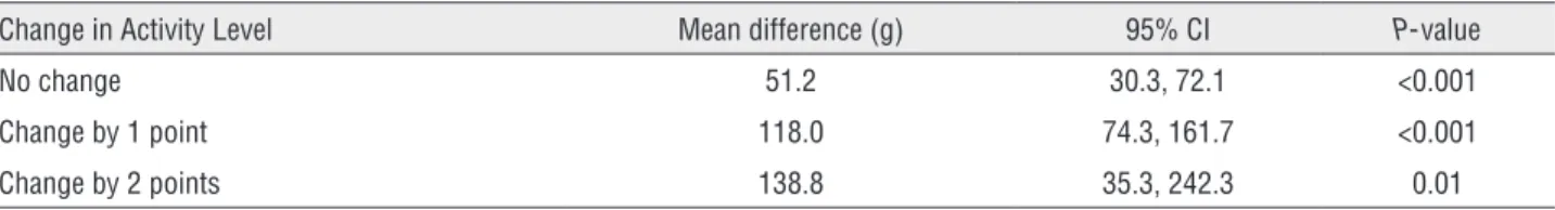 Table 2 - Variation in Activity Level &amp; Mean Change in Pad Weights.