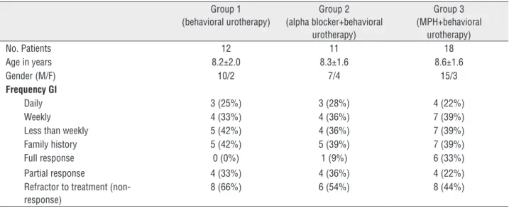 Table 1 - Characteristics of patients with GI.