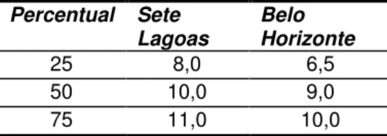 TABELA 5 – Nota de corte dos estudantes dividindo cada amostra em partes iguais.  Percentual  Sete  Lagoas  Belo  Horizonte  25  8,0  6,5  50  10,0  9,0  75  11,0  10,0 