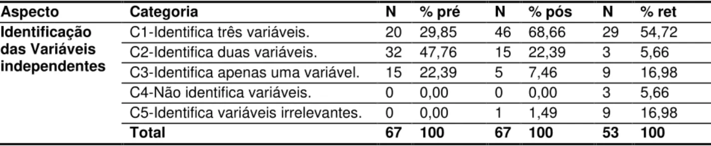 TABELA 7 – Percentual de estudantes que identificaram as variáveis independentes. 