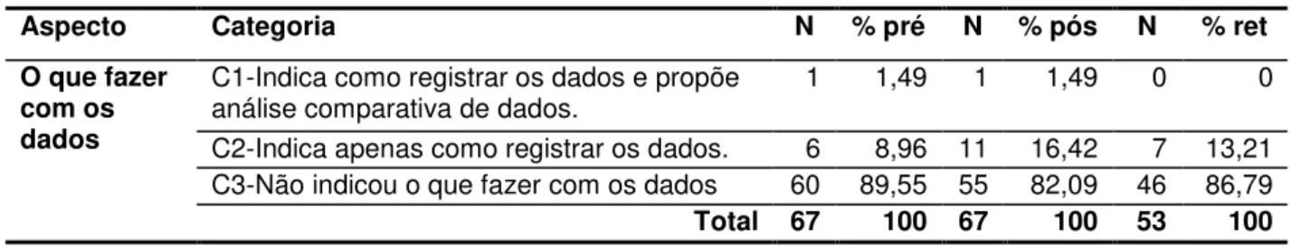 TABELA 11 – Percentual de estudantes que indicaram o que fazer com os dados. 