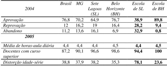 TABELA 1 – Dados percentuais nacional, estadual, municipal e das escolas no Prova Brasil