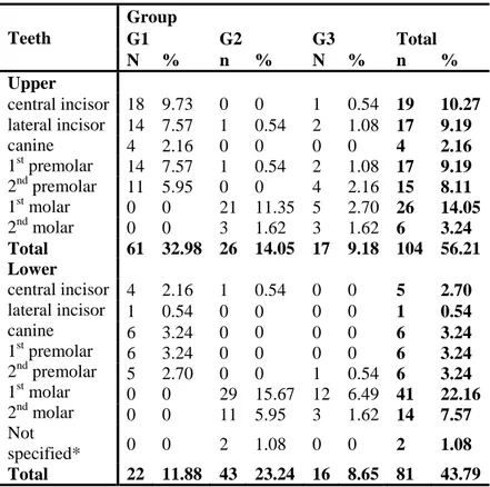 Table 2 – Distribution of counts and frequencies of number of endodontic 