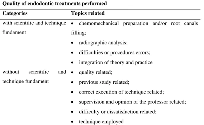 Table 4 – Categories and topics related for the general theme “quality of endodontic 