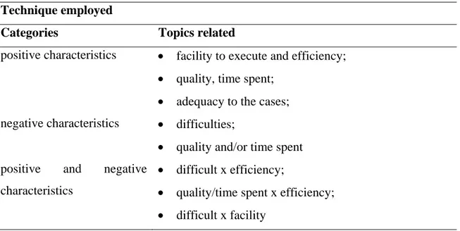 Table 5 – Categories and topics related for the general theme “technique employed”  Technique employed 