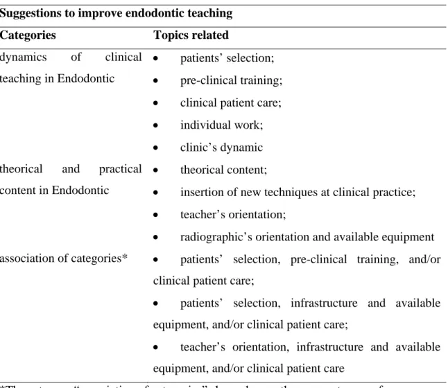 Table 6 – Categories and topics related for the general theme “suggestions to improve 