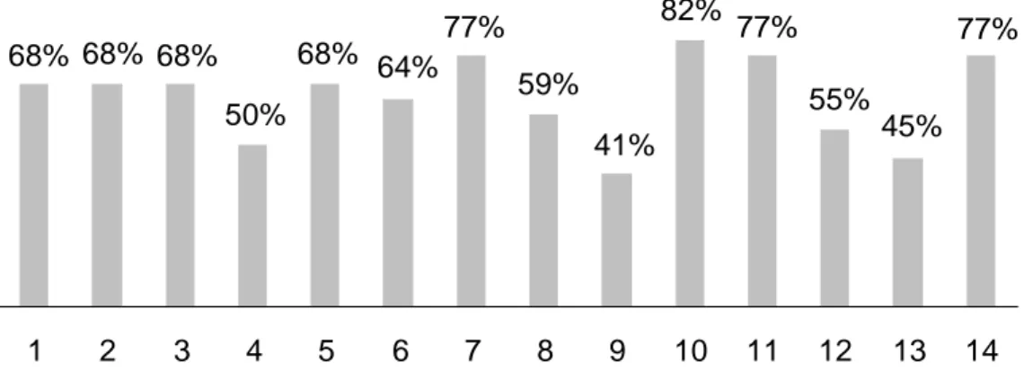 FIGURA 1 - Percentual de classificação em bom ou muito bom   na classificação dos coordenadores/professores 