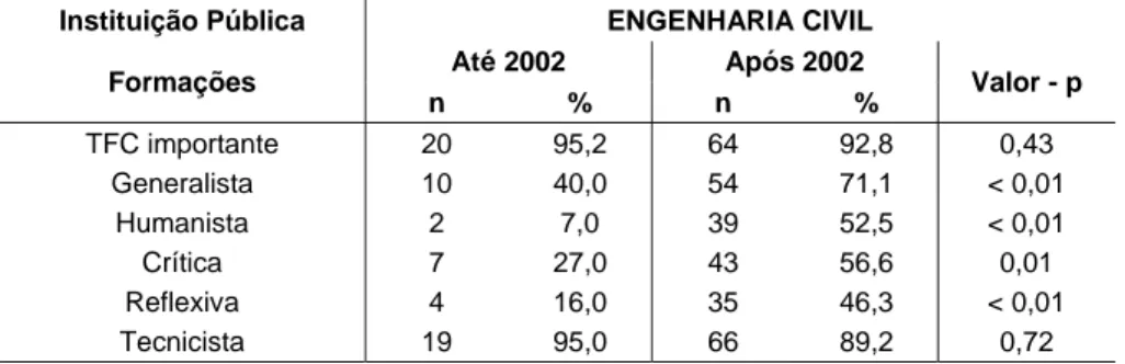 TABELA 4: Tabela do cálculo do valor- p comparando as formações permitidas pelo curso de  Engenharia Civil, em relação à data de conclusão do curso e ao tipo de Instituição