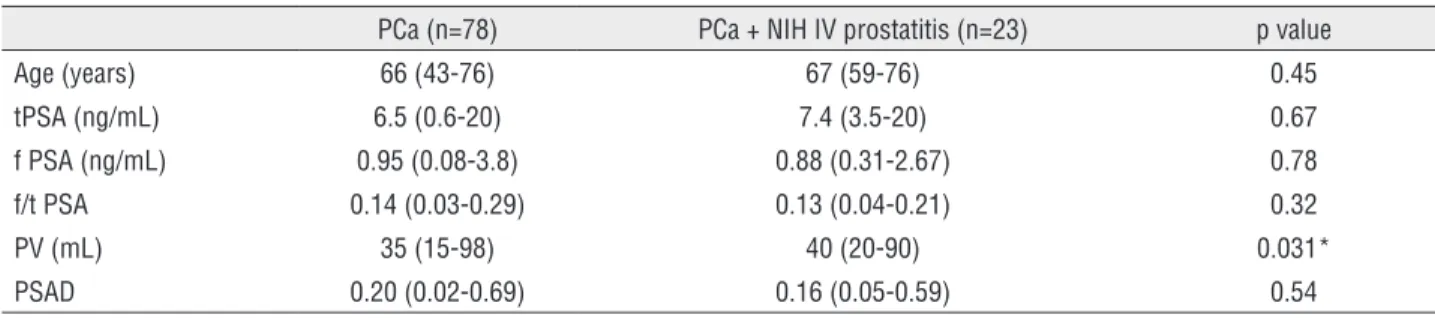Table 1 .  The comparison of age, tPSA and fPSA levels, f/tPSA ratio, and prostate volumes of the groups.