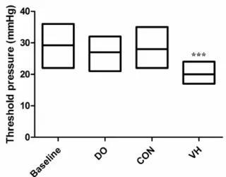 Figure 1 - Comparison of threshold pressure in response to  CRD between CON and VH group (29±6.1 versus 22±3.4, 