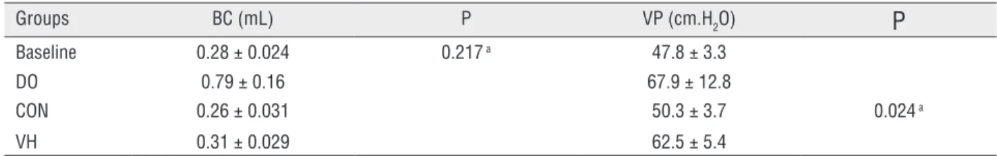 Table 1 - Comparison of cystometric investigation between CON and VH group (Mean±SD).