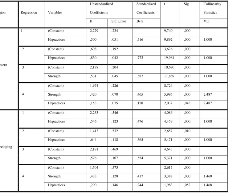 Table 5- Linear Regressions for Organizational Performance considering regional differences