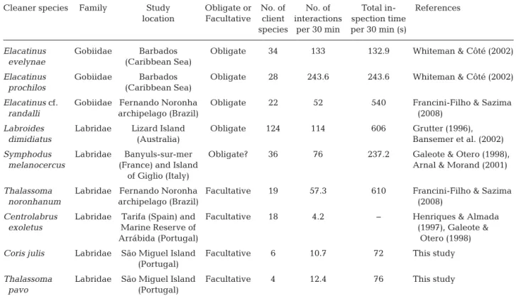 Table 3. Summary of behavioural characteristics of 9 cleaner fish species belonging to the Labridae and Gobiidae families