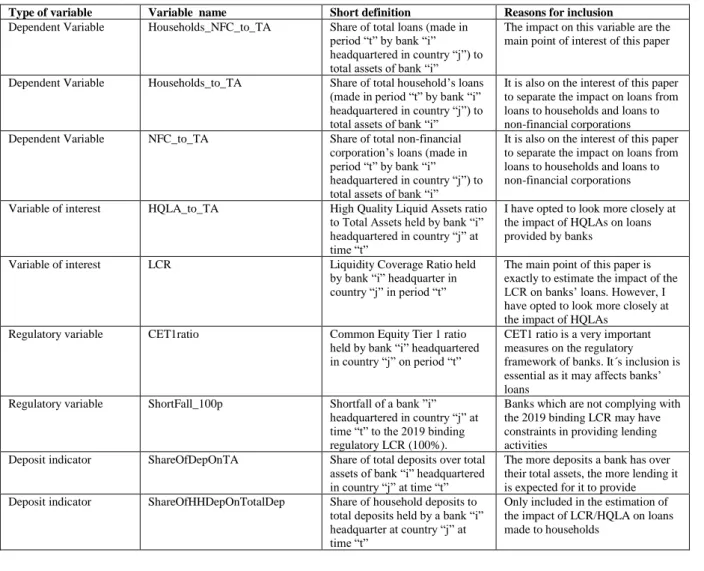 Table 2: Definitions and explanations of variables included in regressions 