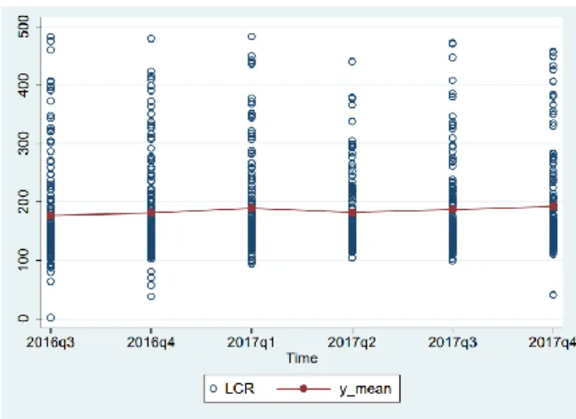 Figure 7: Linear prediction between  the CET1 ratio and the LCR 