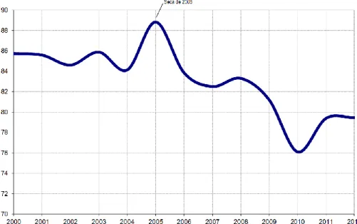 Figura 1.3.  Evolução da dependência energética de Portugal, em percentagem (DGEG, 2013)  Tendo em conta esta situação desfavorável, a matriz energética em Portugal tem vindo a ser  repensada,  com  principal  incidência  na  utilização  de  recursos  reno