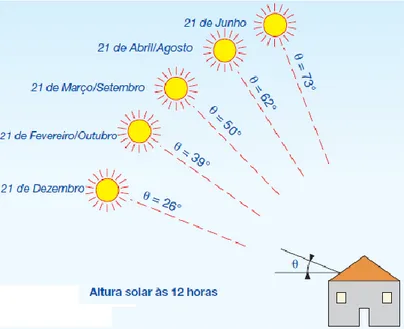 Figura 2.8. Ângulos da altura solar para diversas alturas do ano (Doninelli, 2005). 