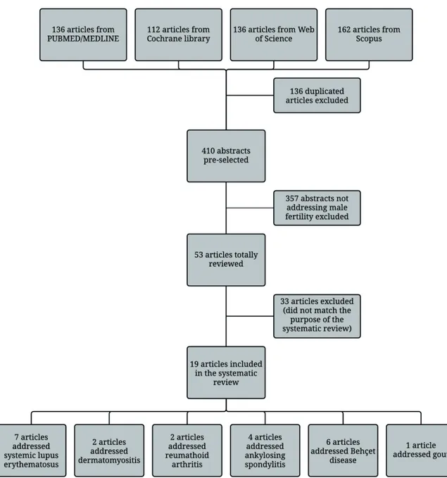 Figure 1 - Flow of articles through different phases of the systematic review.